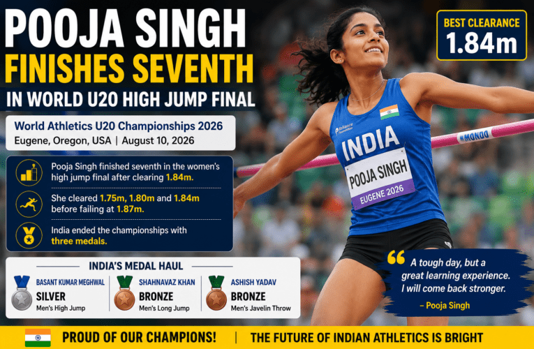 India Sports: Pooja Singh Finishes Seventh in World U20 High Jump Final